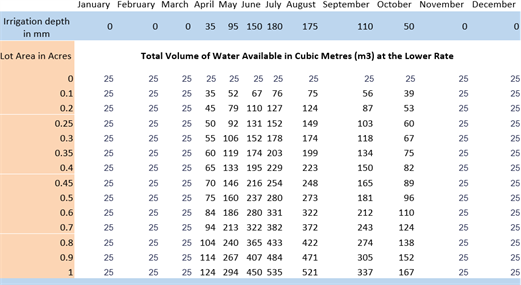 Residential and Condo Water Rates Residential and Condo Water Rates